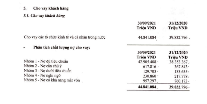Tỷ lệ nợ xấu Ngân hàng Bản Việt của bà Nguyễn Thanh Phượng lên ngưỡng báo động