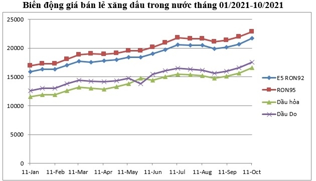 Giá xăng dầu tăng vọt: Nguyên nhân và tác động