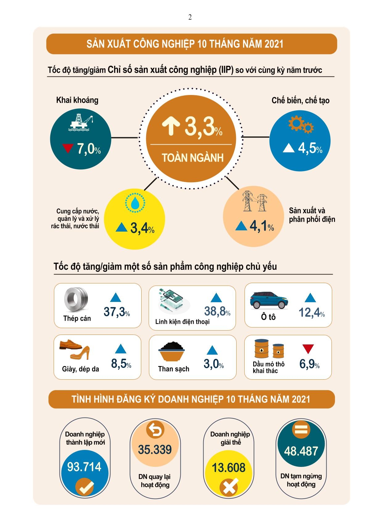 Toàn cảnh kinh tế, xã hội Việt Nam tháng 10 và 10 tháng năm 2021