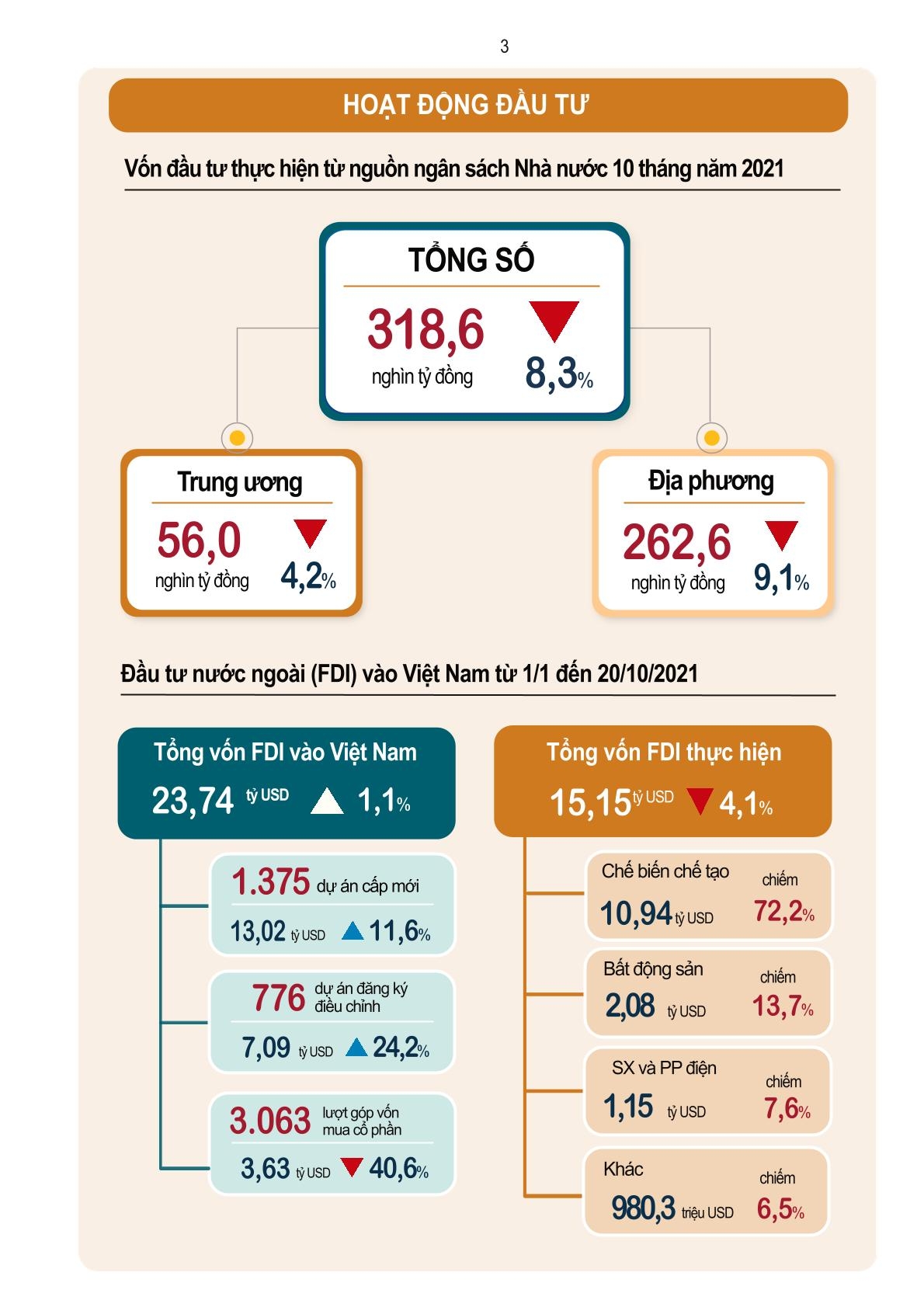 Toàn cảnh kinh tế, xã hội Việt Nam tháng 10 và 10 tháng năm 2021