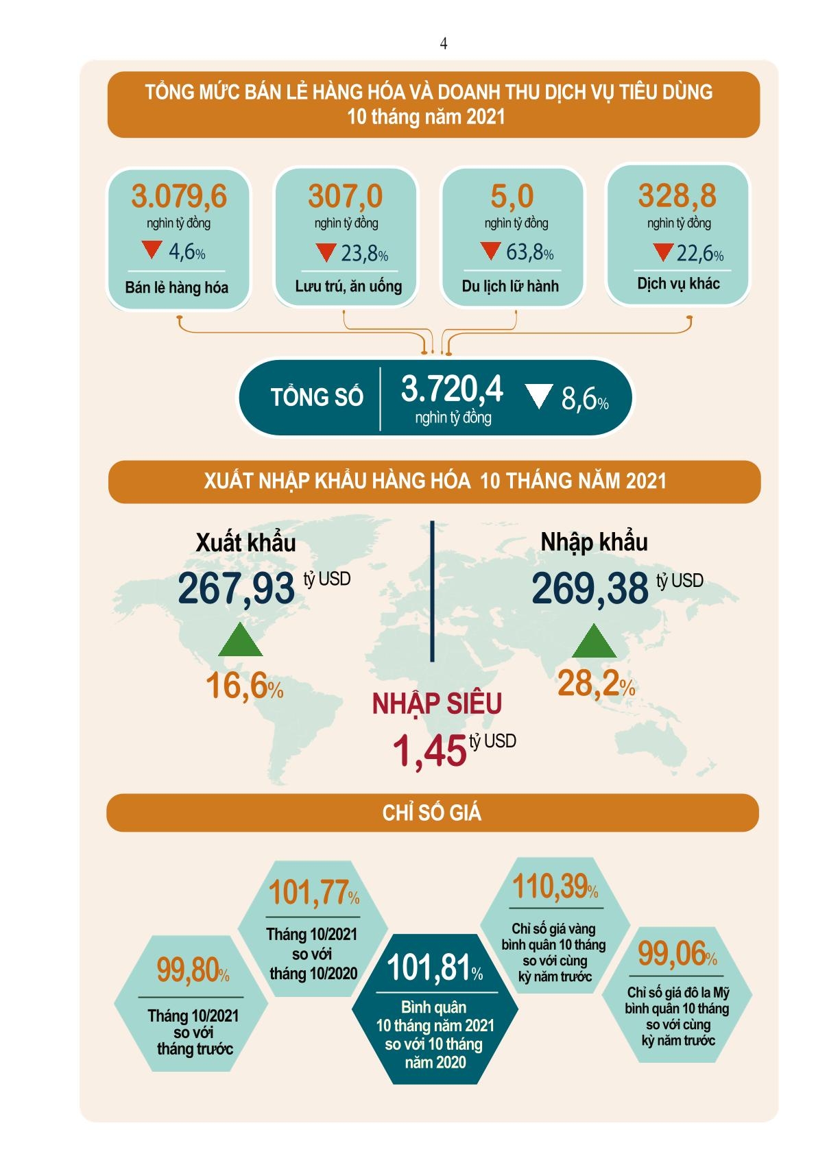 Toàn cảnh kinh tế, xã hội Việt Nam tháng 10 và 10 tháng năm 2021