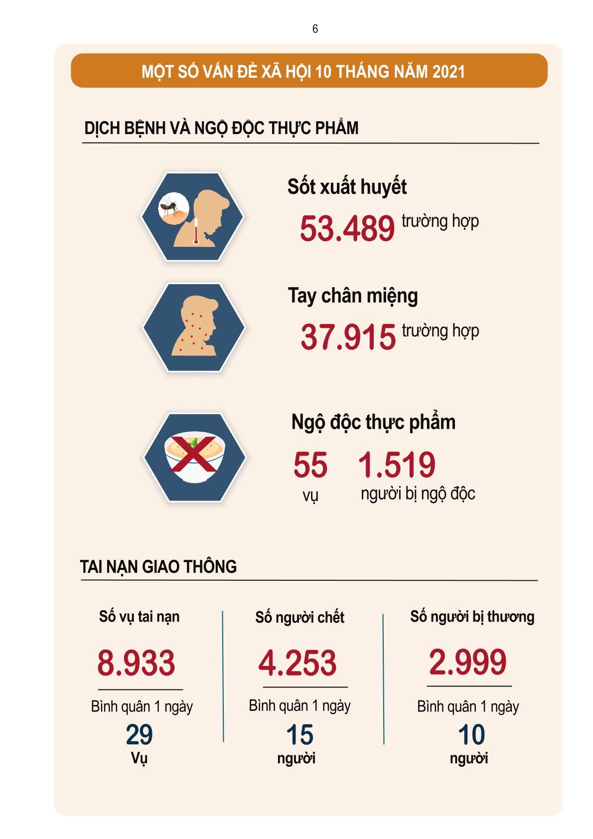 INFOGRAPHIC: Toàn cảnh kinh tế, xã hội tháng 10 và 10 tháng năm 2021