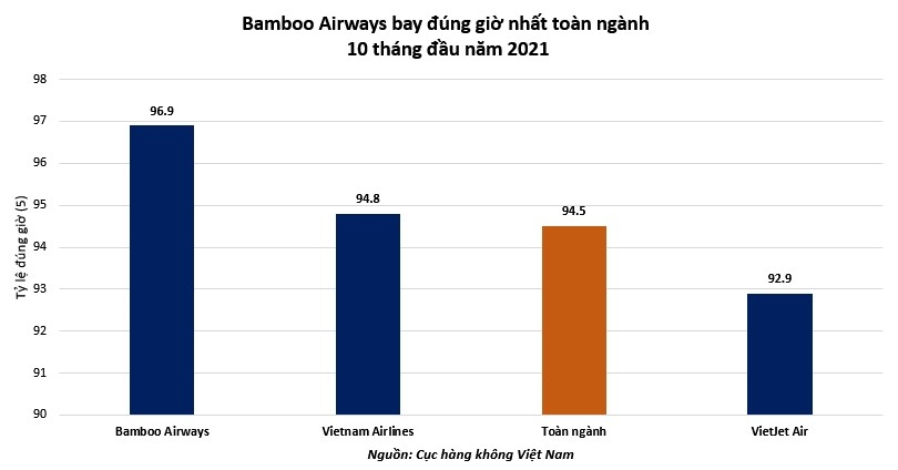 Bamboo Airways tiếp tục giữ “ngôi vương” bay đúng giờ nhất