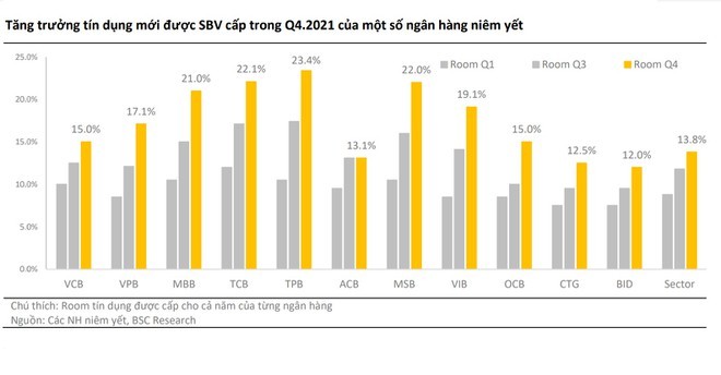 4 ngân hàng được nới “room” tín dụng lên hơn 20%