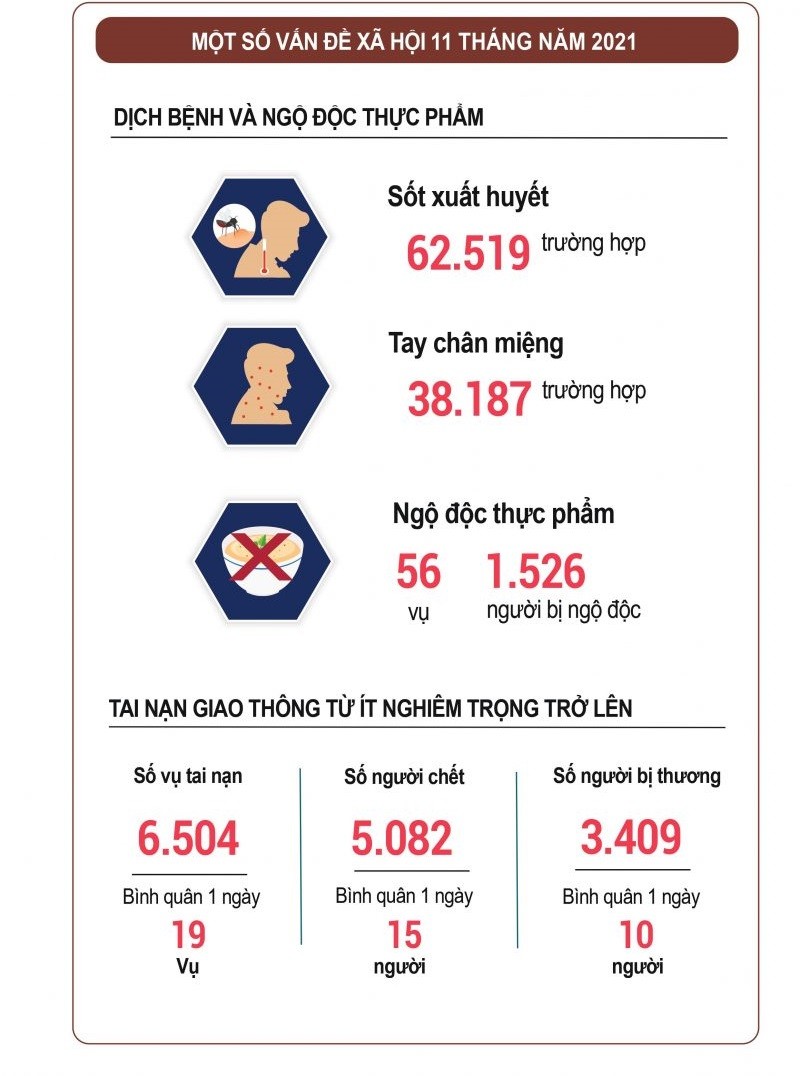 Toàn cảnh kinh tế - xã hội Việt Nam 11 tháng năm 2021