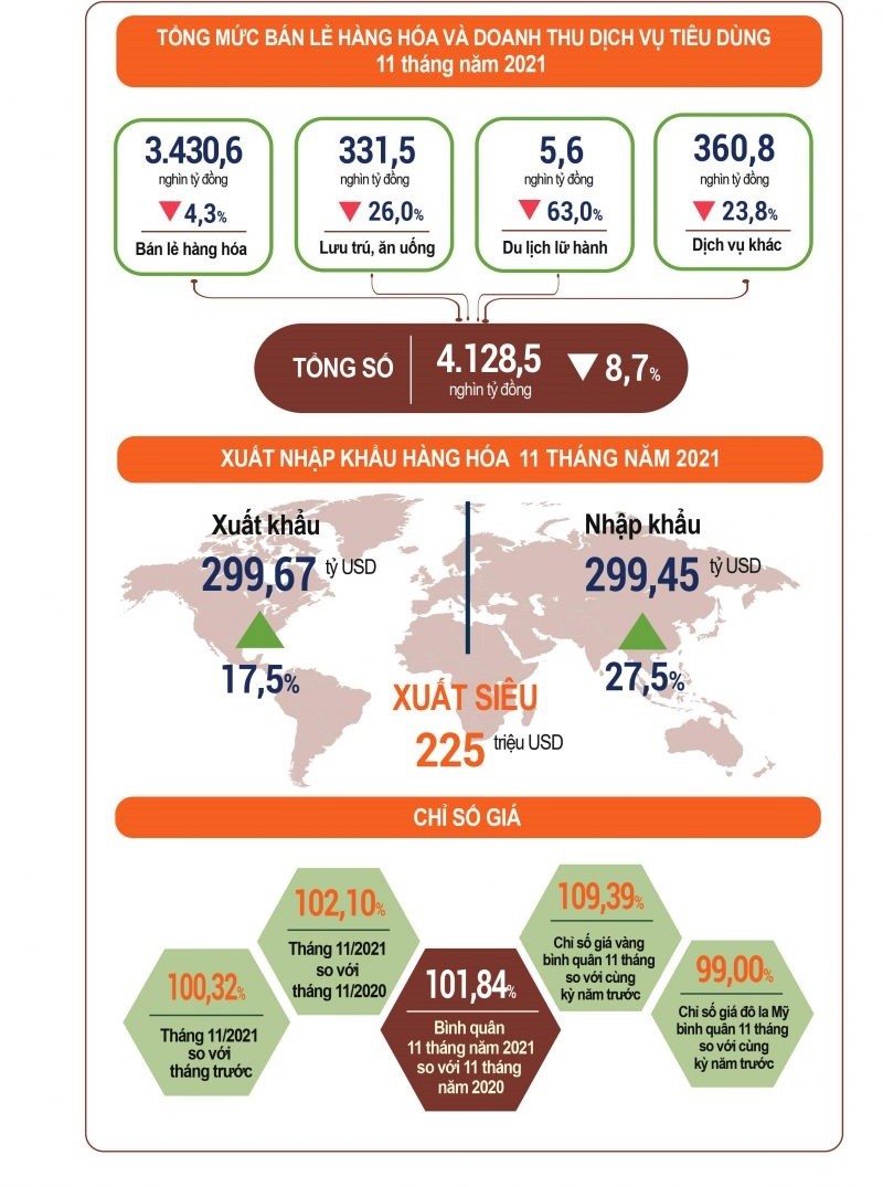 Toàn cảnh kinh tế - xã hội Việt Nam 11 tháng năm 2021