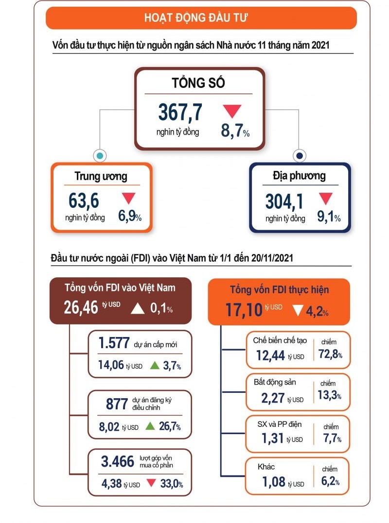 Toàn cảnh kinh tế - xã hội Việt Nam 11 tháng năm 2021