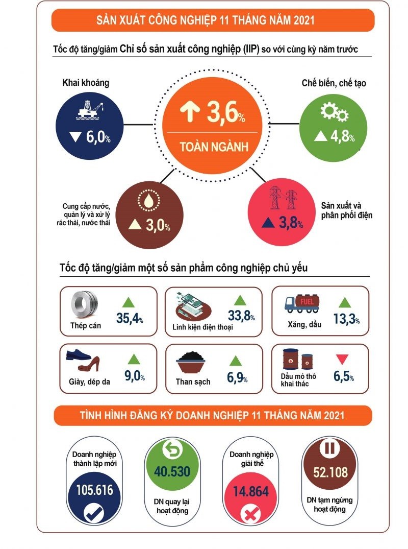 Toàn cảnh kinh tế - xã hội Việt Nam 11 tháng năm 2021