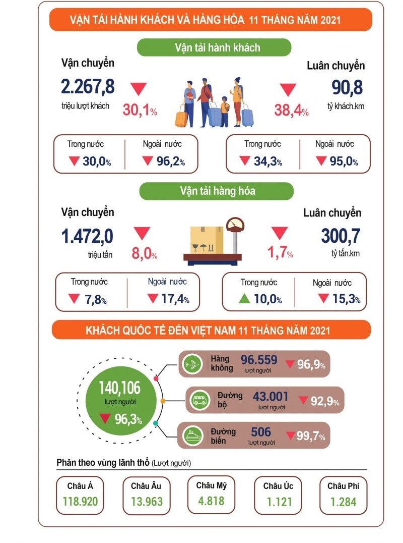 Toàn cảnh kinh tế - xã hội Việt Nam 11 tháng năm 2021