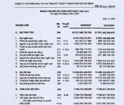 Nợ gần gấp 3 vốn chủ sở hữu, CII muốn làm dự án đường trên cao 30.000 tỷ đồng?