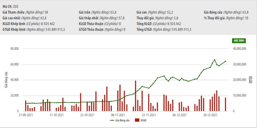 Kinh doanh bết bát, cổ phiếu CEO Group vẫn “bay cao”