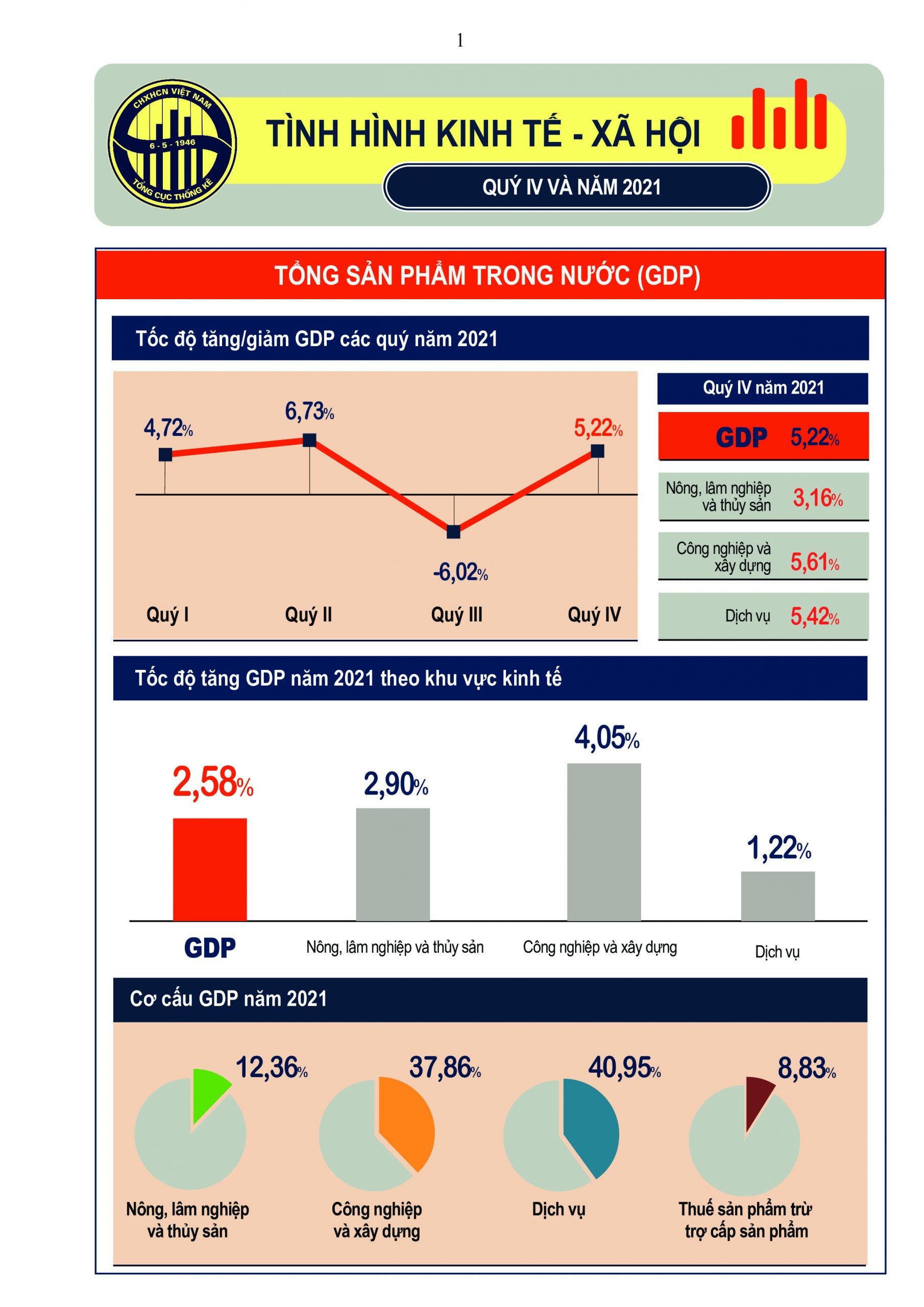 Toàn cảnh tình hình kinh tế - xã hội Việt Nam năm 2021