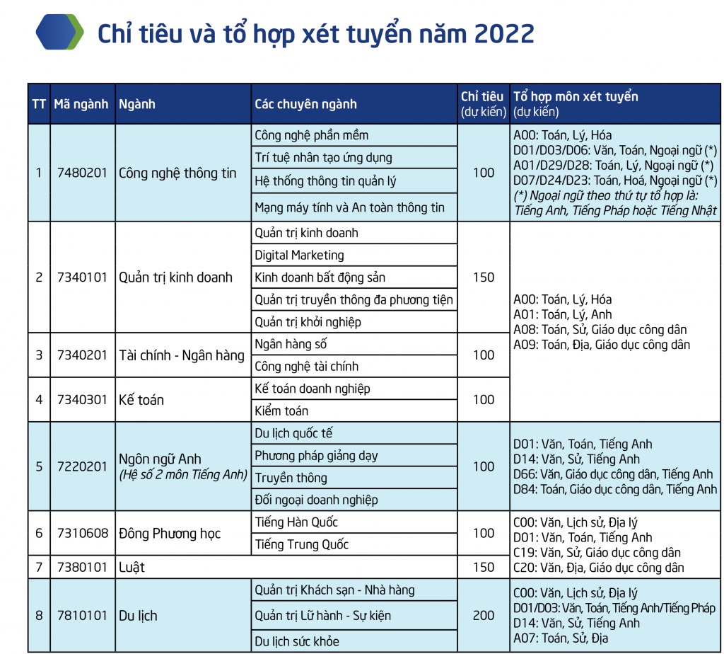 Chỉ tiêu và tổ hợp xét tuyển năm 2022 của Trường Đại học Thái Bình Dương