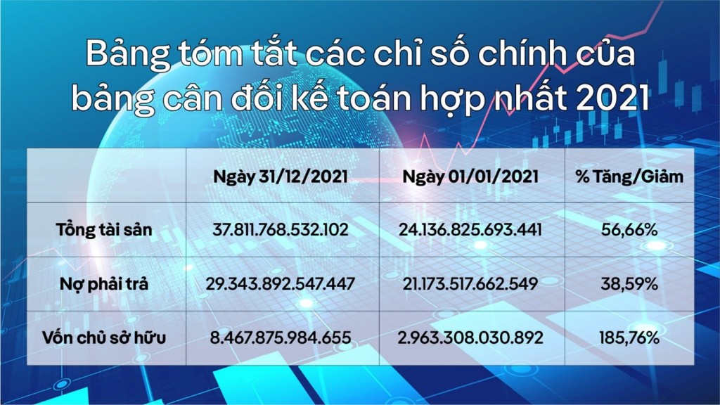 Bamboo Capital (BCG): Lợi nhuận 2021 hơn 973 tỷ đồng, tỷ lệ nợ vay trên vốn chủ sở hữu giảm mạnh