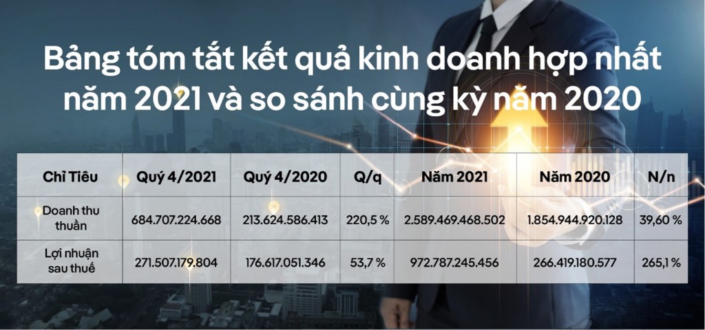 Bamboo Capital (BCG): Lợi nhuận 2021 hơn 973 tỷ đồng, tỷ lệ nợ vay trên vốn chủ sở hữu giảm mạnh