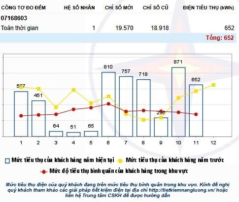 Trên hóa đơn tiền điện (điện tử) thể hiện chỉ số điện, lượng điện tiêu thụ hàng tháng trong năm hiện hành và năm trước để khách hàng tiện theo dõi mức độ tiêu thụ điện của mình