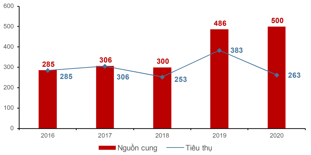 Trong năm 2020, nguồn cung căn hộ Đà Nẵng ghi nhận sự khan hiếm. Sức mua của thị trường thấp, tình hình tiêu thụ các dự án mới khá chậm