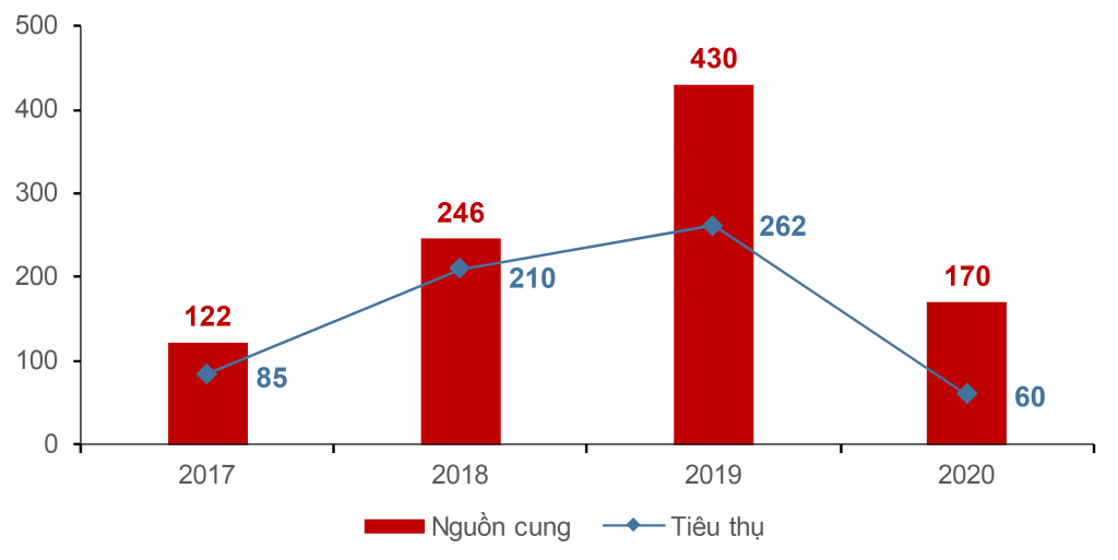 Phân khúc nhà phố - biệt thự - shophouse gần như không có dự án mới mở bán trong năm 2020. Giao dịch trên thị trường chủ yếu là nguồn cung sơ cấp còn lại của dự án đã mở bán trước đó