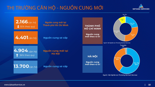 Toàn cảnh thị trường bất động sản quý I/2022