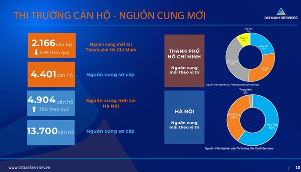 Toàn cảnh thị trường bất động sản quý I/2022