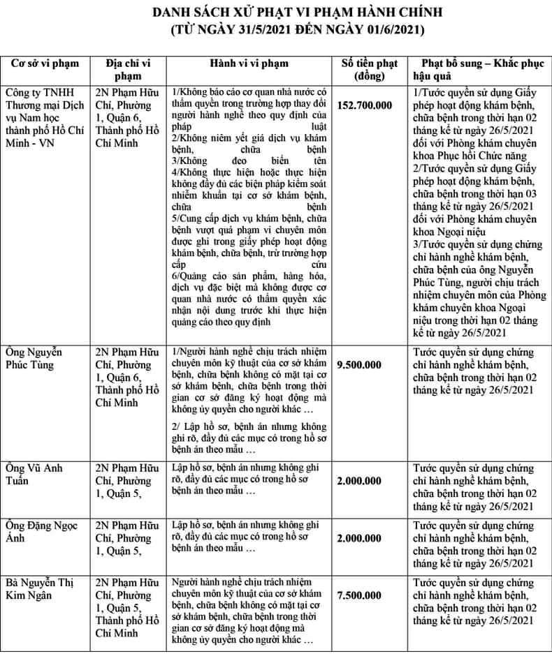 Thông tin xử phạt được Sở Y tế công khai trên cổng thông tin của Sở 