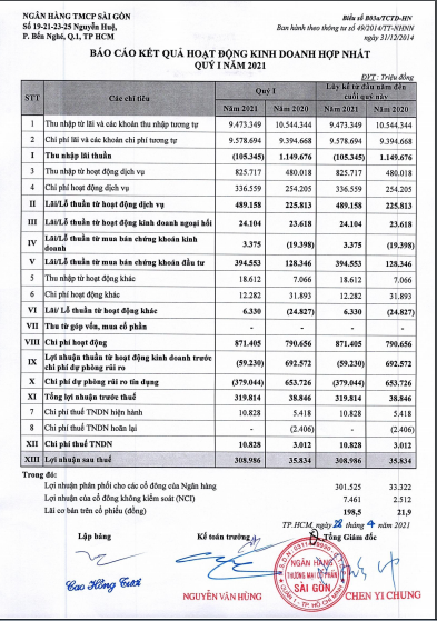 Mặc dù lợi nhuận của SCB khá khiêm tốn, nhưng vẫn “rót” hàng nghìn tỷ đồng cho dự án “ma” mang tên The Goldmark Premium Tower