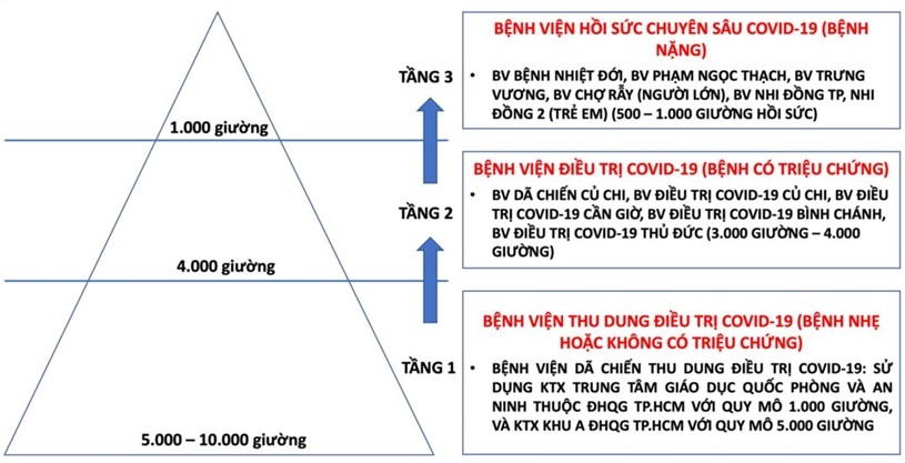 Hệ thống các cơ sở điều trị COVID-19 theo mô hình “tháp 3 tầng” tại TPHCM