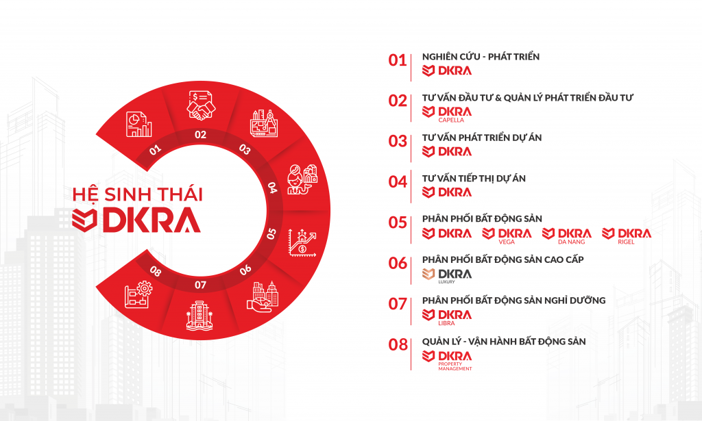 DKRA Vietnam ngày càng hoàn thiện hệ sinh thái toàn diện và đồng bộ trong lĩnh vực dịch vụ bất động sản