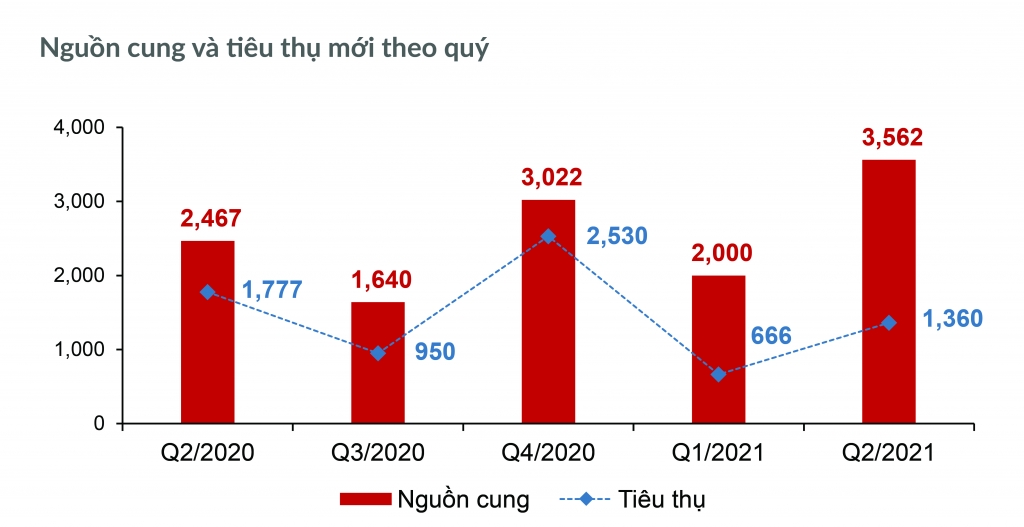 Ở phân khúc nhà phố/biệt thự trên toàn TP.HCM và vùng phụ cận, nguồn cung mới lẫn lượng tiêu thụ đều tăng mạnh, chủ yếu tập trung ở giai đoạn đầu quý
