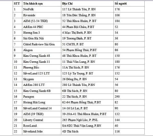 Danh sách 22 khách sạn và cơ sở tư nhân tại Quận 1 cho mượn làm nơi cách ly F1