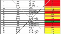 TP Hồ Chí Minh bác bỏ bảng thông tin vùng đỏ, vùng xanh đang lan truyền trên mạng