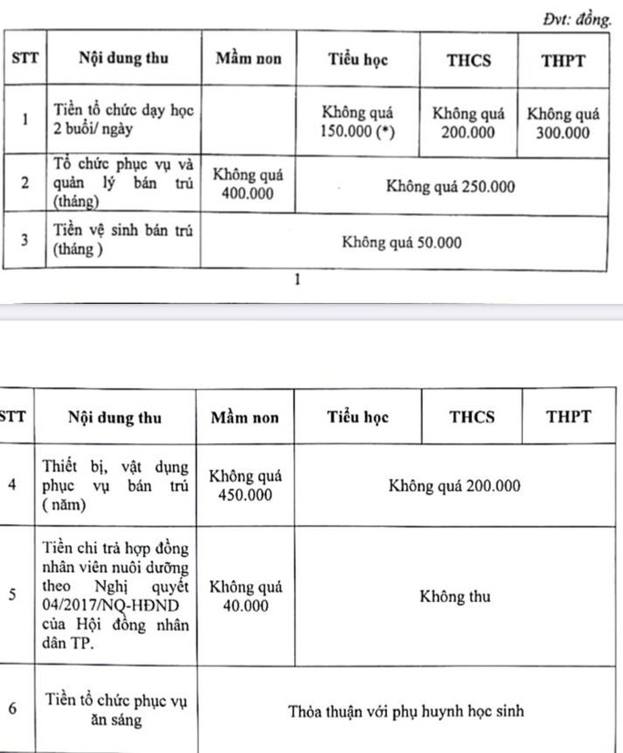 Khung mức thu năm học mới 2020-2021 của các đơn vị trực thuộc Sở