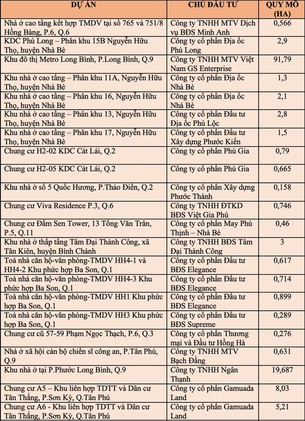 Danh sách một số dự án đang được TP HCM rà soát