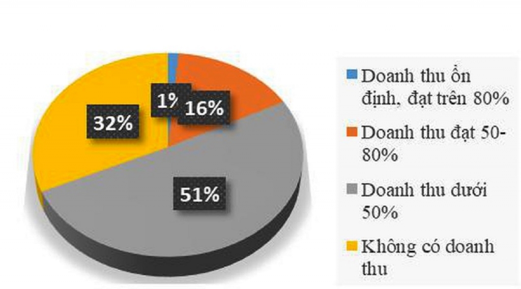 2.	Doanh nghiệp đứng trước nguy cơ phá sản vì không có doanh thu do dịch Covid-19