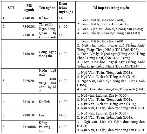 (*) Điểm trúng tuyển là điểm tổng các môn thành phần theo tổ hợp môn xét tuyển tương ứng với ngành, và điểm ưu tiên. Đối với ngành Ngôn ngữ Anh, điểm môn tiếng Anh nhân hệ số 2 và quy đổi theo quy định