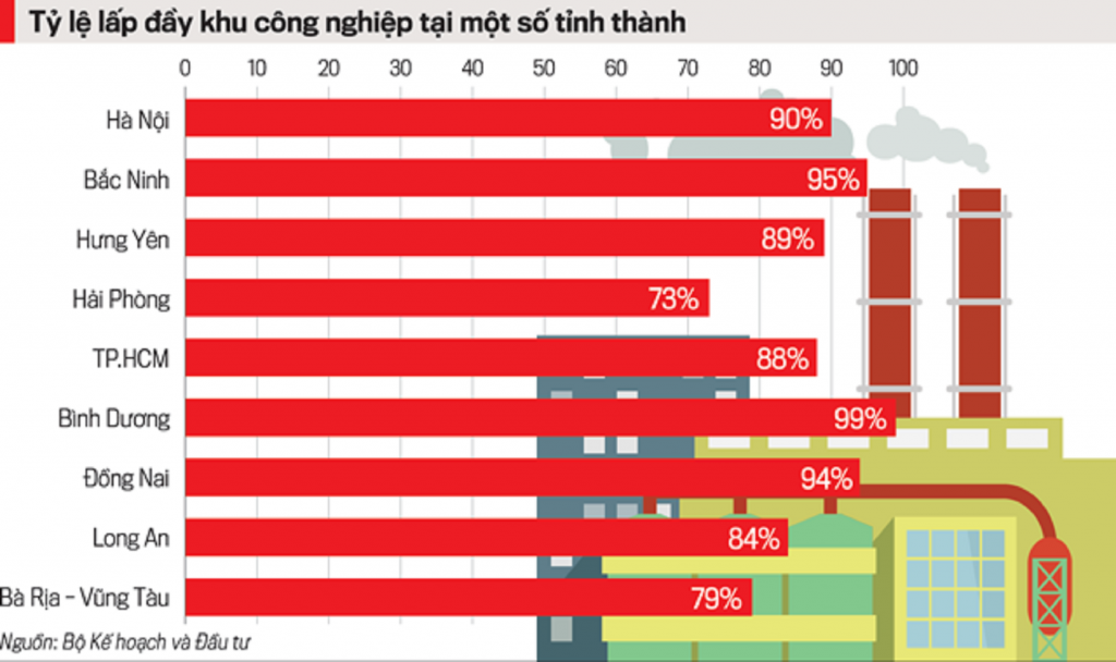 Các KCN phía Nam thu hút được nhiều nhà đầu tư