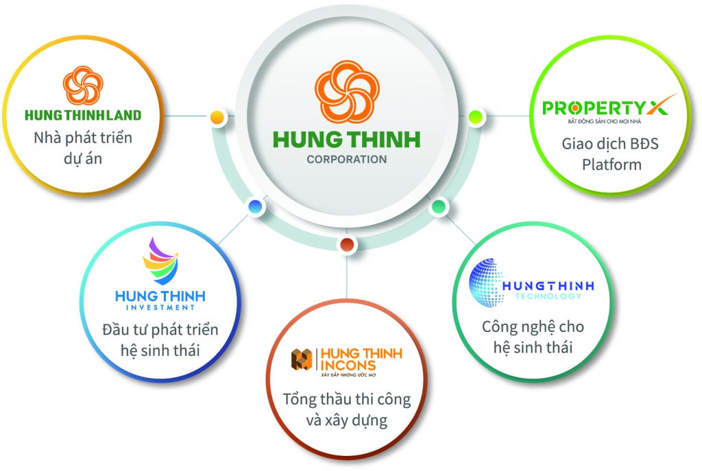 Hưng Thịnh Land giữ vai trò quan trọng trong hệ sinh thái bất động sản của Tập đoàn Hưng Thịnh