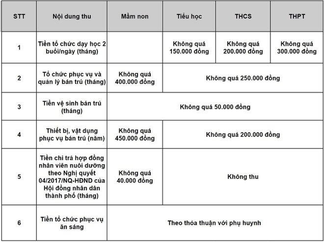 Khung mức thu của năm học 2020-2021 do Sở GD-ĐT TP HCM quy định