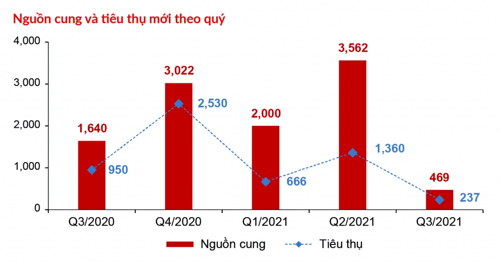 Nguồn cung và lượng tiêu thụ mới của phân khúc nhà phố/biệt thự trong Quý 3/2021 cũng ghi nhận sự sụt giảm mạnh
