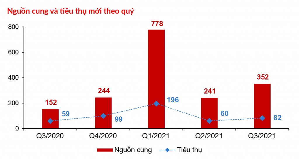 Ở phân khúc bất động sản nghỉ dưỡng, biệt thự biển có nguồn cung và lượng tiêu thụ tăng so với quý trước, tuy nhiên sức cầu chung toàn thị trường vẫn ở mức khá thấp  Rất mong được Quý Anh/Chị đồng hành và hỗ trợ thông tin