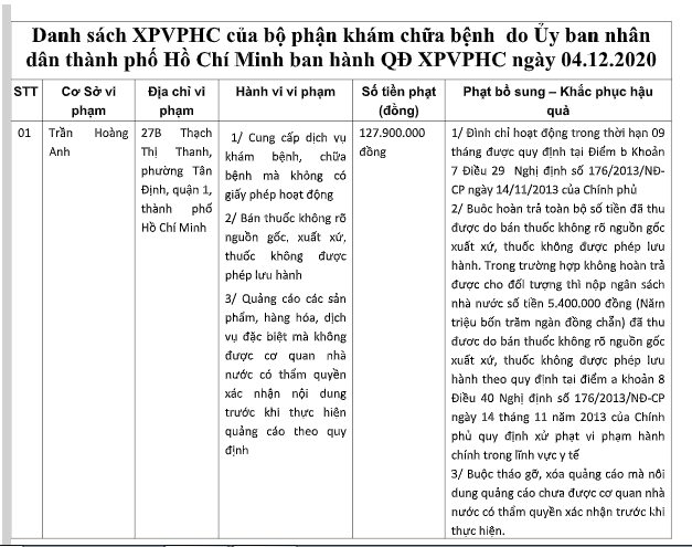 Danh sách xử phạt do Thanh tra Sở Y tế TP HCM đăng tải