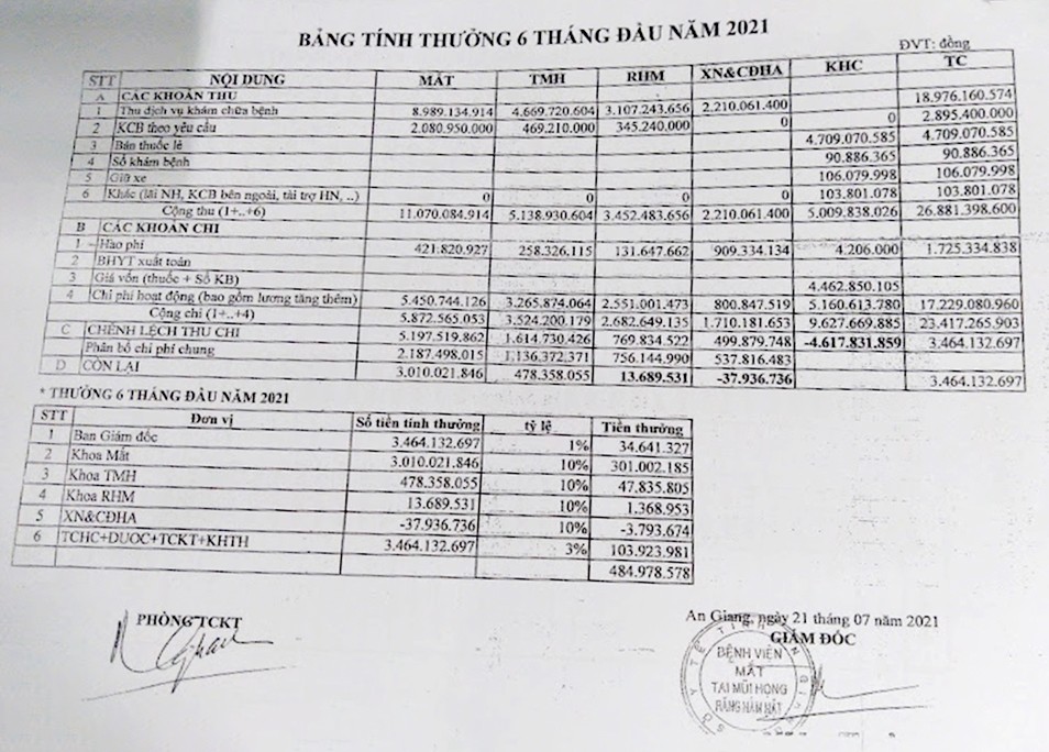 Văn bản chi thưởng 6 tháng đầu năm 2021 công khai trong bệnh viện số tiền 484.978.578 đồng