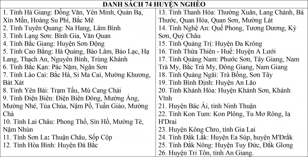 Chính phủ phê duyệt 74 huyện nghèo, 54 xã đặc biệt khó khăn