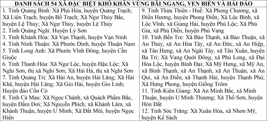 Chính phủ phê duyệt 74 huyện nghèo, 54 xã đặc biệt khó khăn