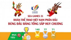 Việt Nam phấn đấu đứng đầu bảng tổng sắp huy chương tại SEA Games 31