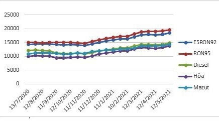 Biến động giá bán lẻ xăng dầu trong nước tháng 7/2020 - 5/2021