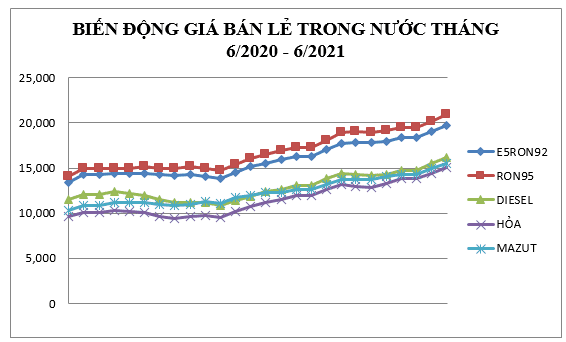 Biến động giá bán lẻ xăng dầu trong nước một năm qua