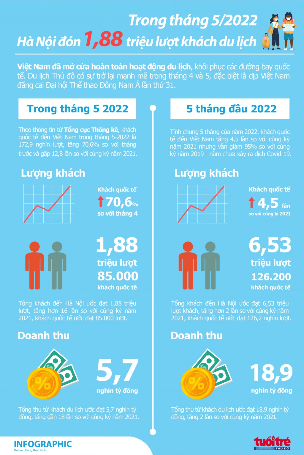 1,88 triệu lượt khách đến Hà Nội trong tháng 5/2022