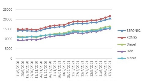 Biến động giá bán lẻ xăng dầu trong nước tháng 09/2020-7/2021