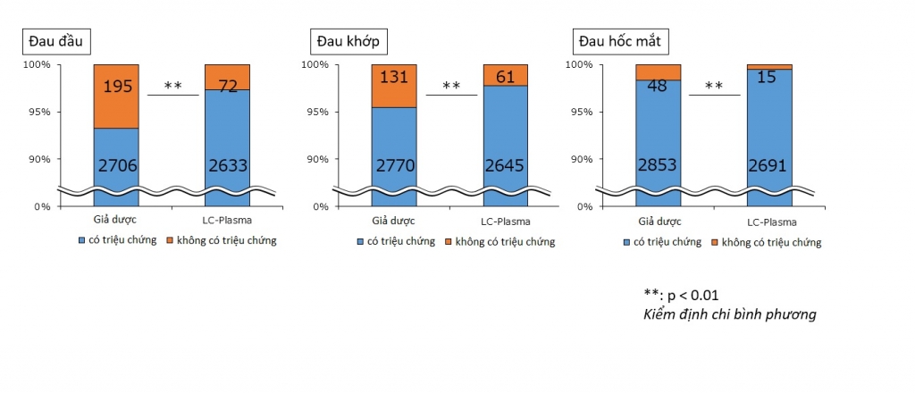 Biểu đồ so sánh lợi ích khi sử dụng chủng khuẩn LC-Plasma trong việc ngăn ngừa các triệu chứng điển hình của bệnh nhiệt đới giống như sốt xuất huyết (Nguồn: Kirin Holdings)